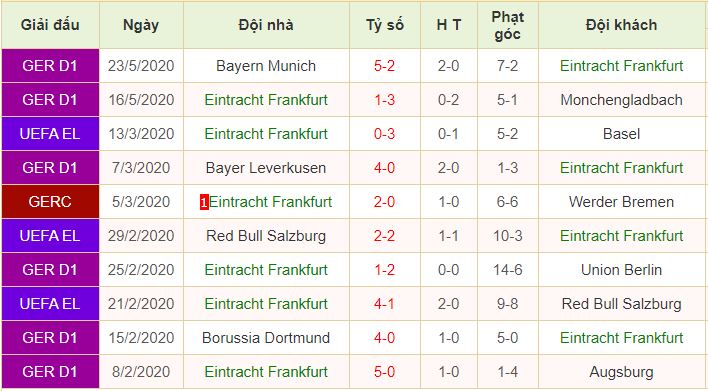 phong độ Eintracht Frankfurt