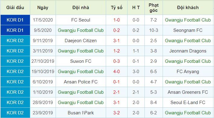 phong độ Gwangju FC